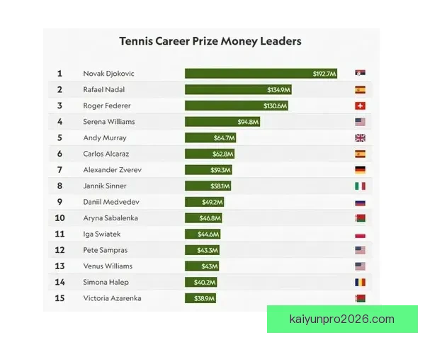 ATP推出创新养老金计划 球员50岁后每月可领最高2.4万美元